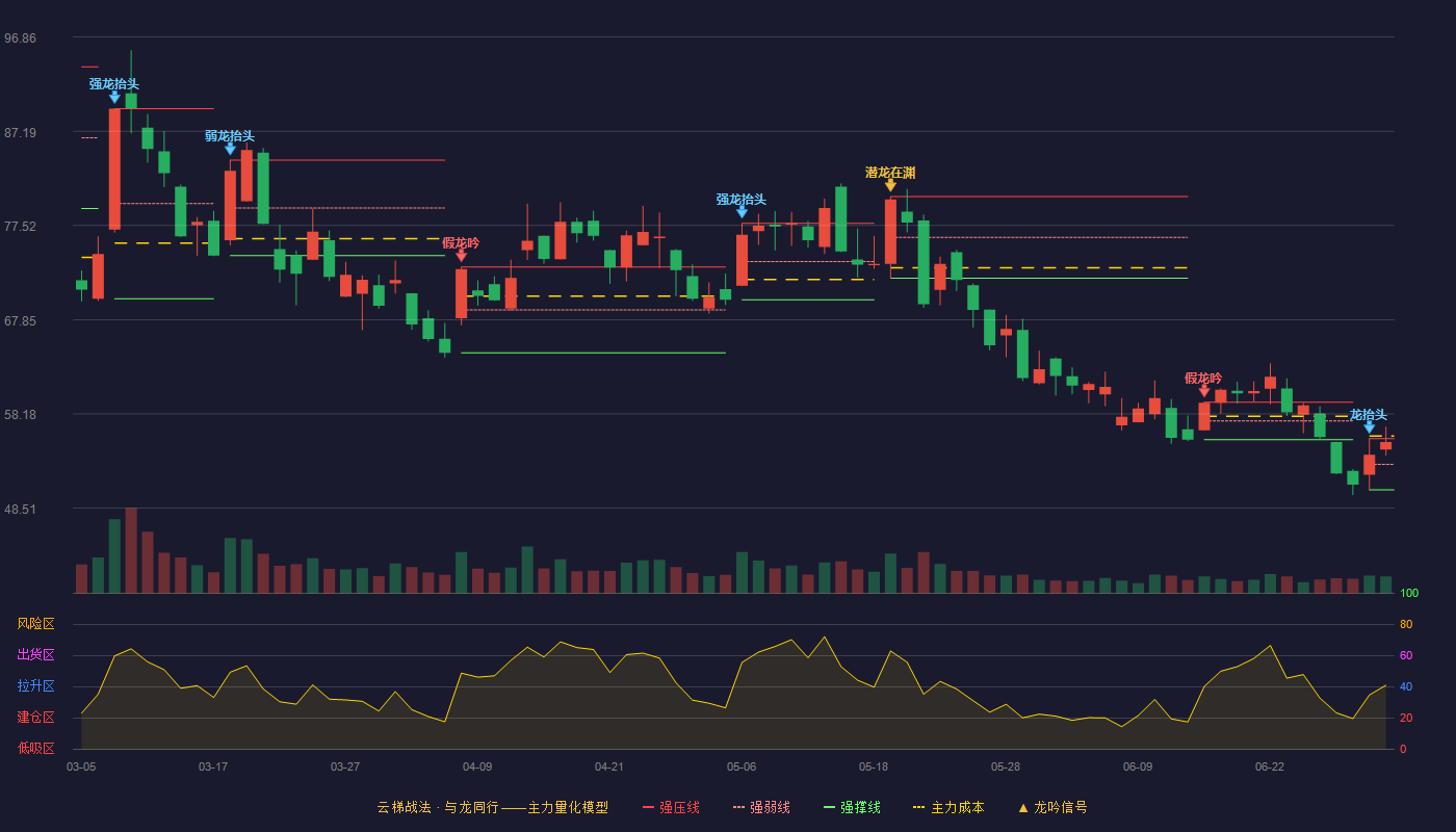 青云科技(688316)云梯战法K线图 - 强压线55.65 强弱线53.02 强撑线50.38 强势区