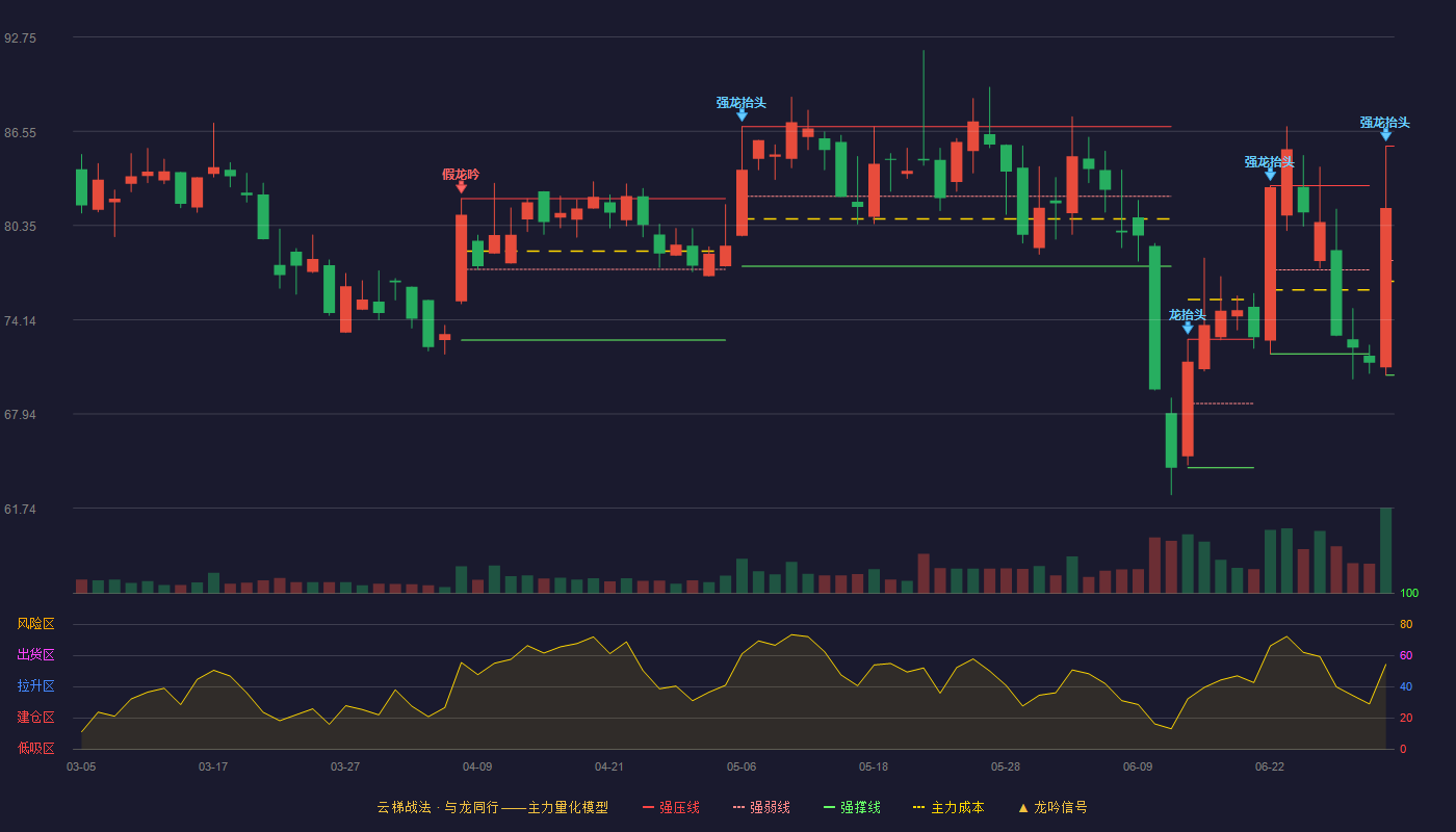 财富趋势(688318)云梯战法K线图 - 强压线85.57 强弱线78.04 强撑线70.50 强势区