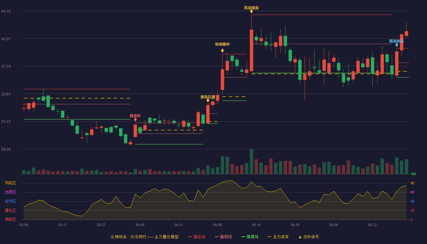 禾川科技(688320)云梯战法K线图 - 强压线39.85 强弱线38.18 强撑线36.50 加速区