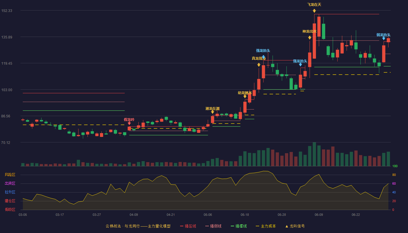 奥比中光(688322)云梯战法K线图 - 强压线132.88 强弱线125.20 强撑线117.51 加速区