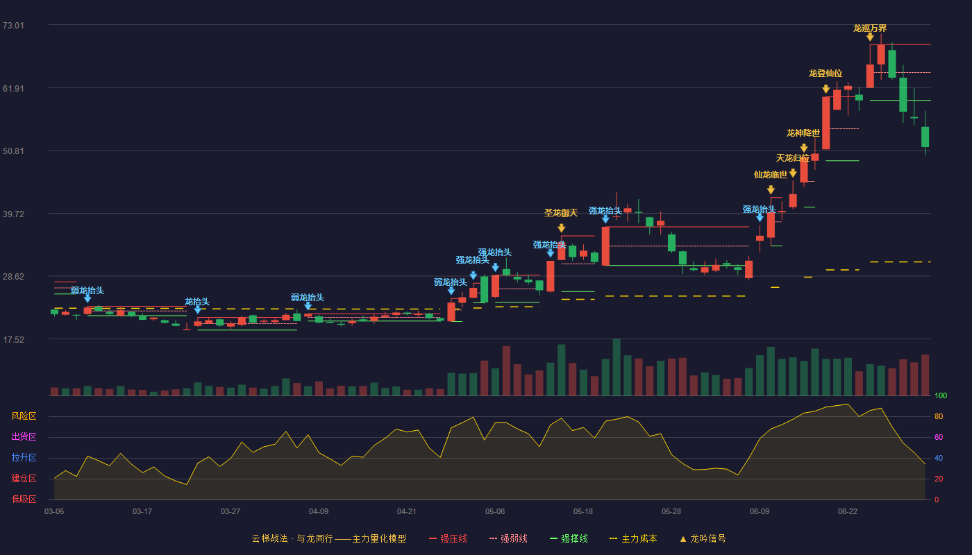 瑞华泰(688323)云梯战法K线图 - 强压线69.50 强弱线64.57 强撑线59.64 破位区