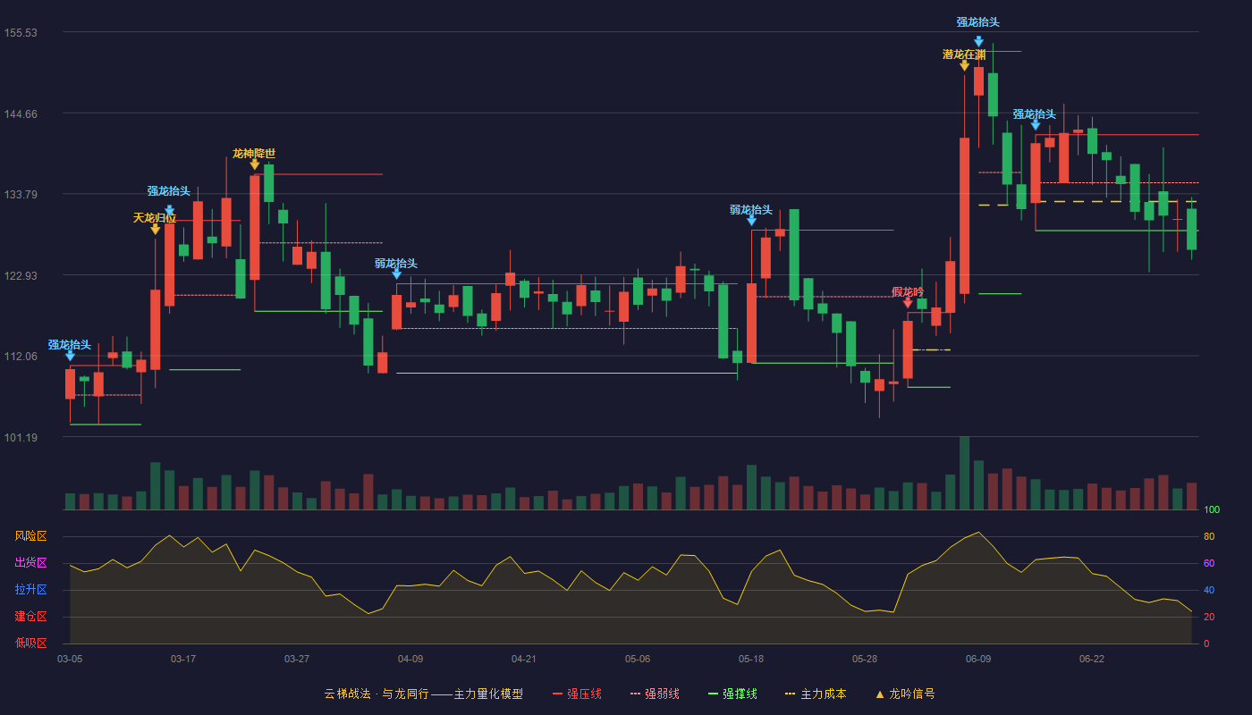 赛微微电(688325)云梯战法K线图 - 强压线141.72 强弱线135.28 强撑线128.84 破位区