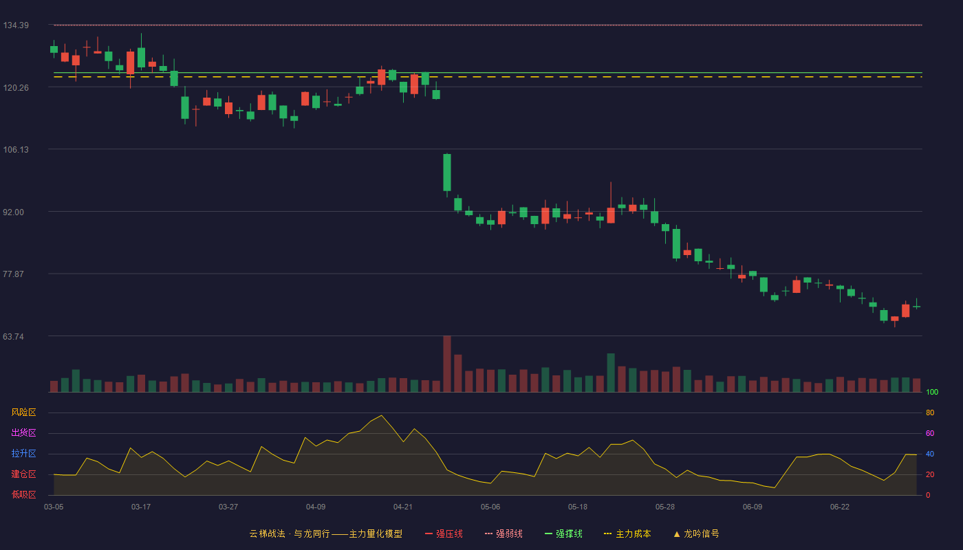 经纬恒润(688326)云梯战法K线图 - 强压线144.99 强弱线134.22 强撑线123.45 破位区