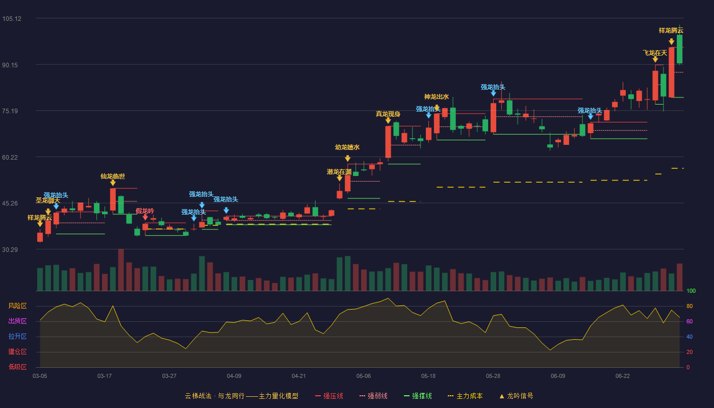 深科达(688328)云梯战法K线图 - 强压线95.70 强弱线87.58 强撑线79.45 强势区