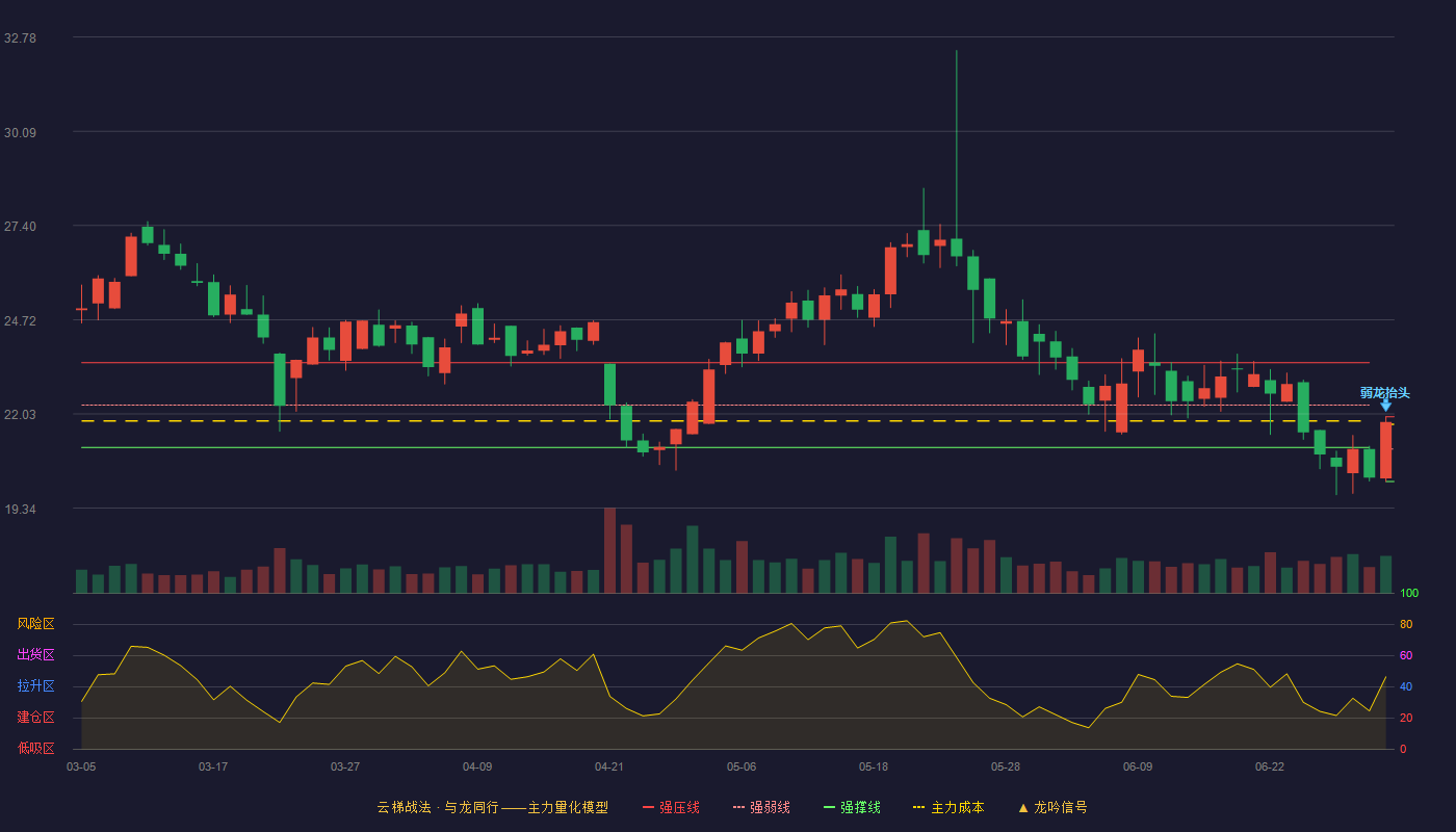 艾隆科技(688329)云梯战法K线图 - 强压线21.95 强弱线21.03 强撑线20.10 弱势区