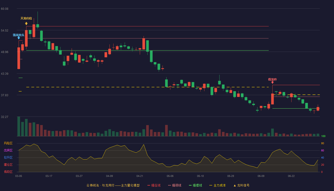 宏力达(688330)云梯战法K线图 - 强压线40.42 强弱线37.40 强撑线34.38 弱势区