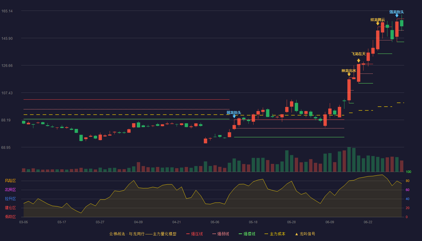中科蓝讯(688332)云梯战法K线图 - 强压线159.42 强弱线151.30 强撑线143.17 强势区