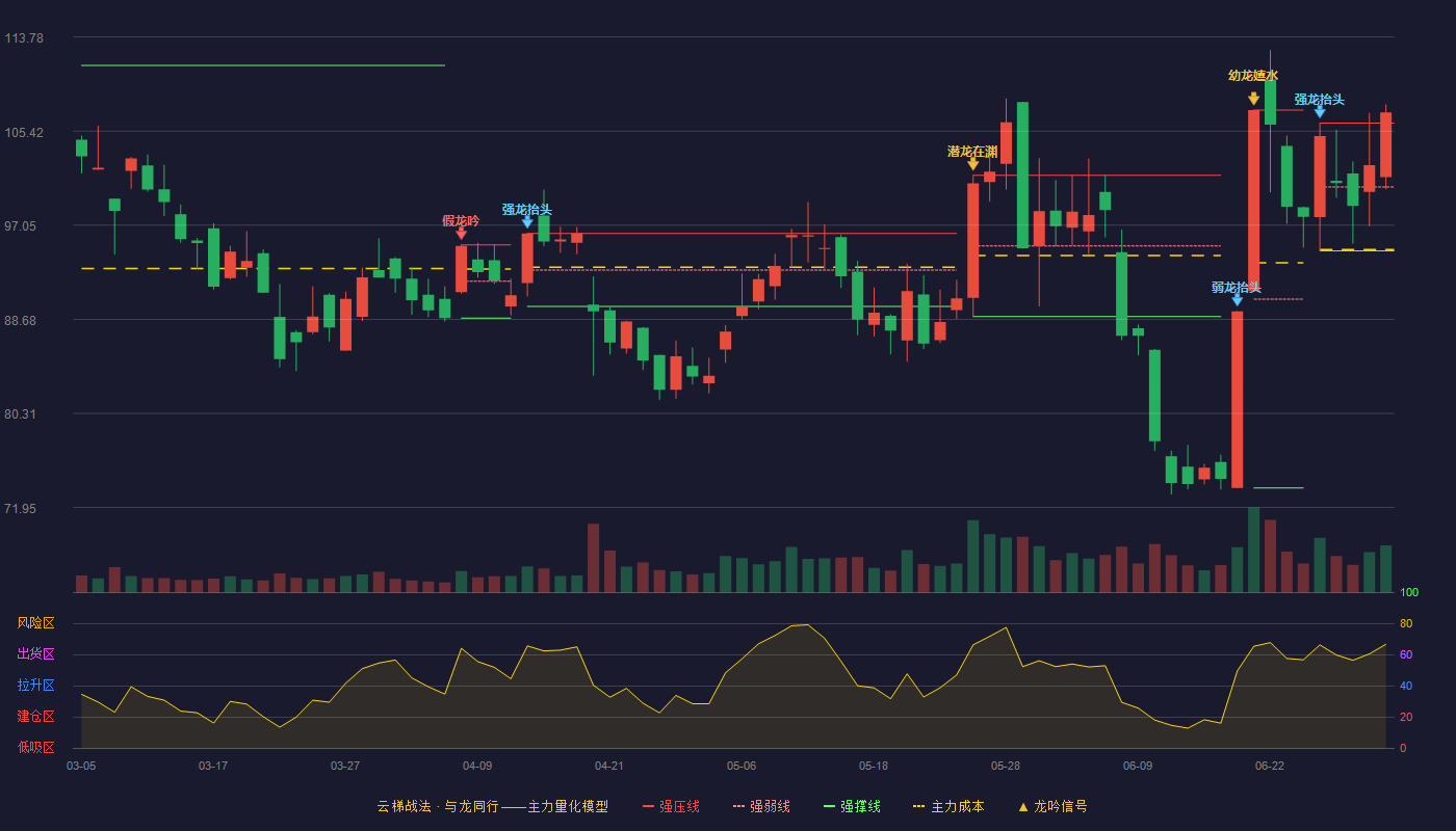 铂力特(688333)云梯战法K线图 - 强压线106.12 强弱线100.45 强撑线94.77 加速区