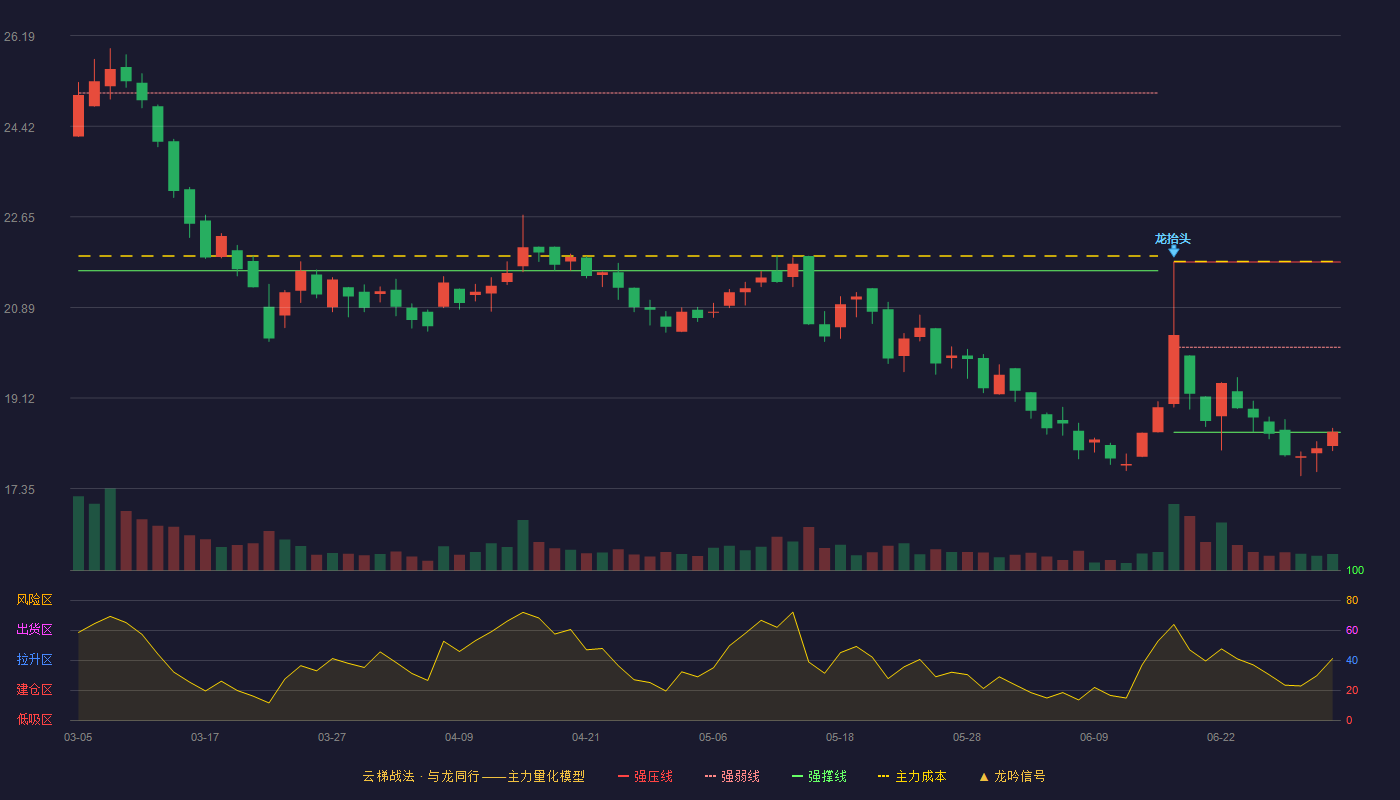 西高院(688334)云梯战法K线图 - 强压线21.77 强弱线20.11 强撑线18.45 弱势区