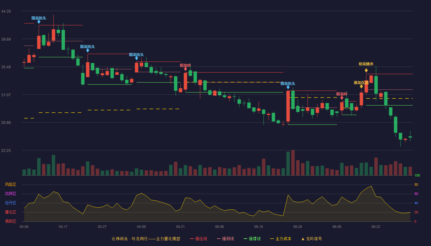 复洁环保(688335)云梯战法K线图 - 强压线34.33 强弱线31.85 强撑线29.36 破位区
