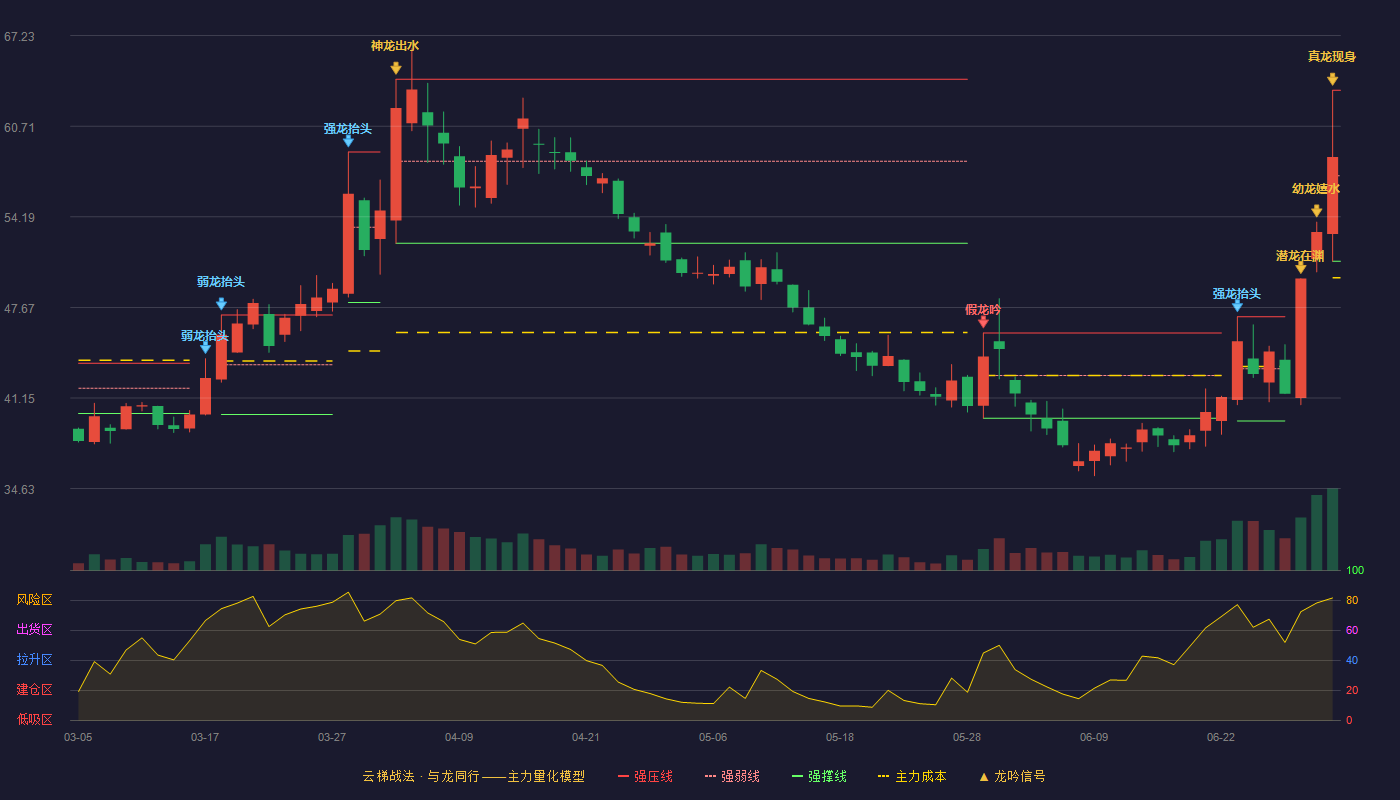 三生国健(688336)云梯战法K线图 - 强压线63.30 强弱线57.15 强撑线51.00 加速区