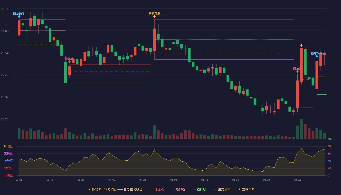 赛科希德(688338)云梯战法K线图 - 强压线28.96 强弱线27.26 强撑线25.56 加速区