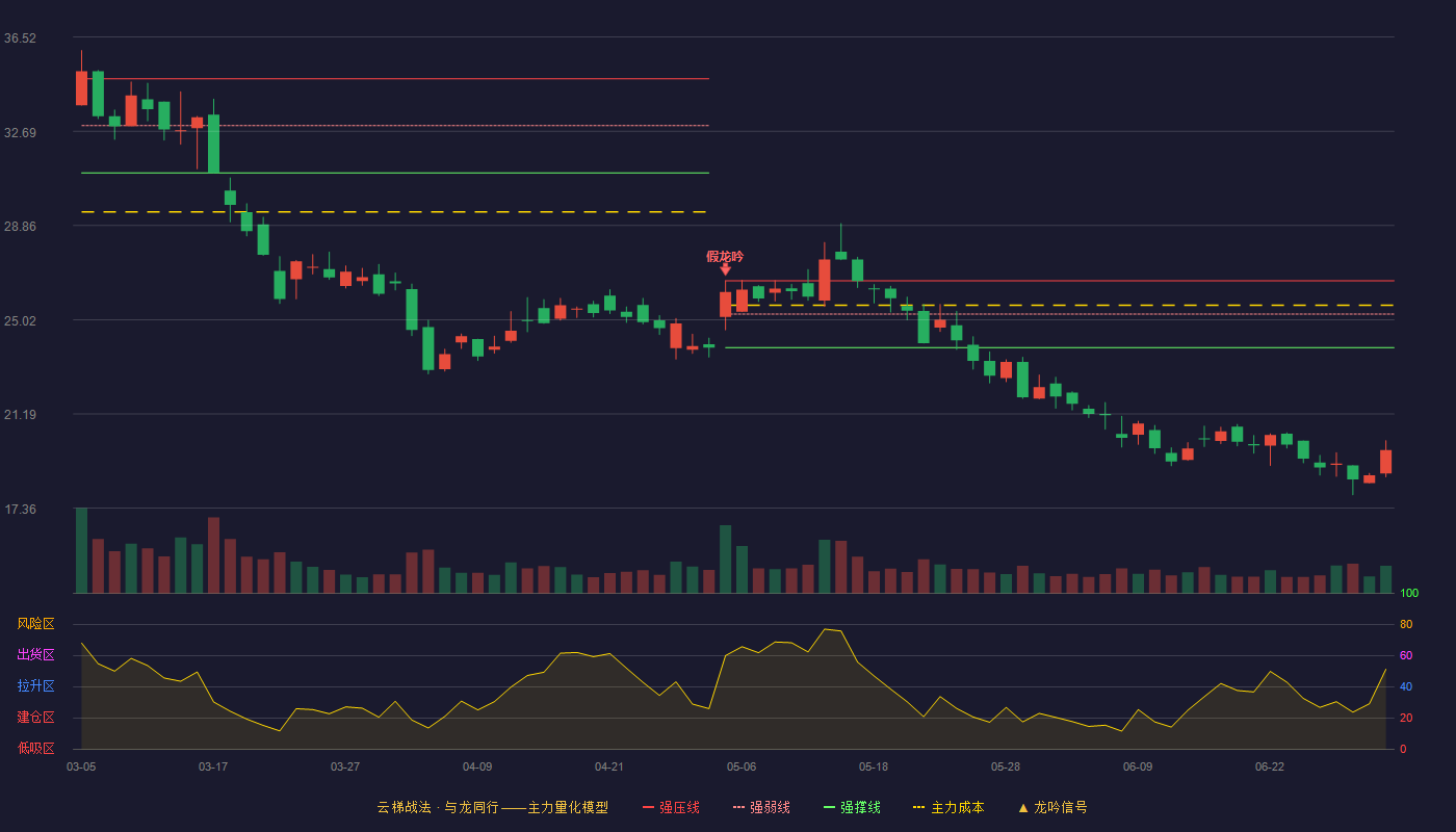 亿华通(688339)云梯战法K线图 - 强压线26.61 强弱线25.25 强撑线23.89 破位区