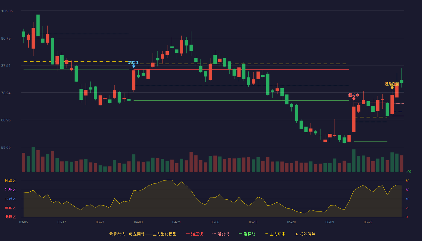 云天励飞-U(688343)云梯战法K线图 - 强压线78.79 强弱线74.56 强撑线70.33 加速区