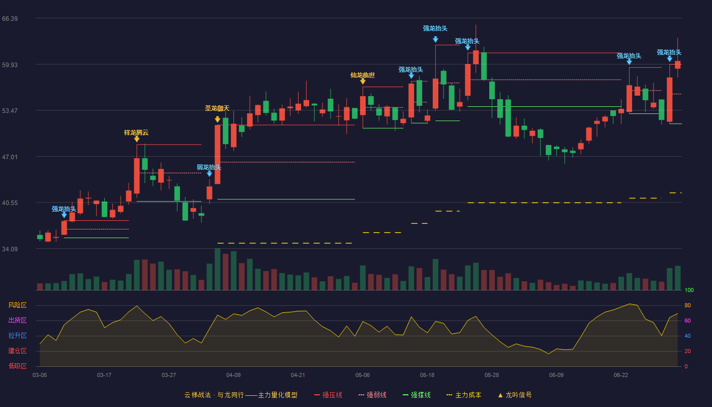 博力威(688345)云梯战法K线图 - 强压线59.92 强弱线55.75 强撑线51.58 加速区