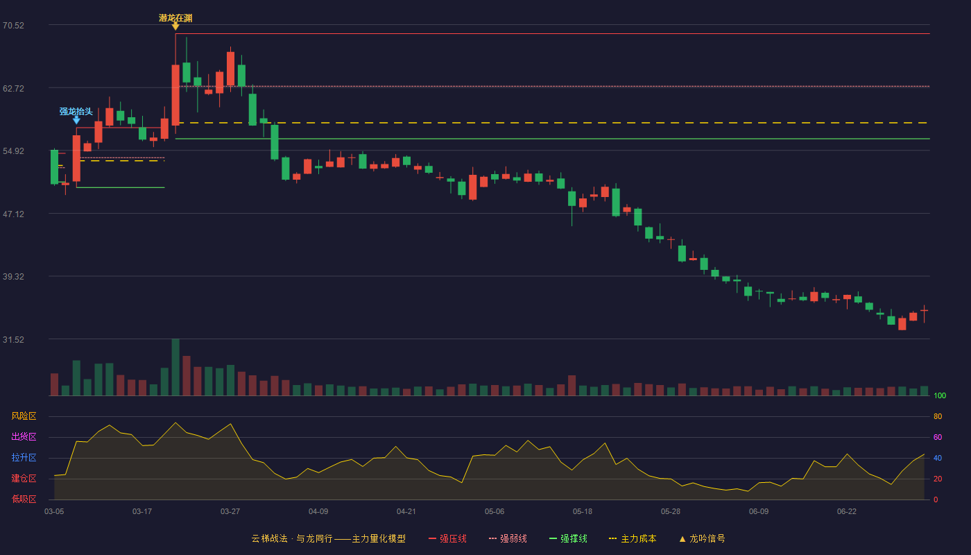 昱能科技(688348)云梯战法K线图 - 强压线69.42 强弱线62.90 强撑线56.38 破位区
