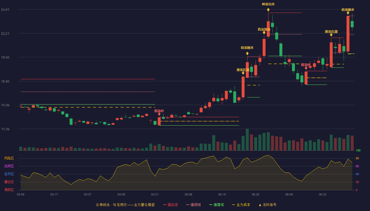 颀中科技(688352)云梯战法K线图 - 强压线24.18 强弱线22.04 强撑线19.90 强势区
