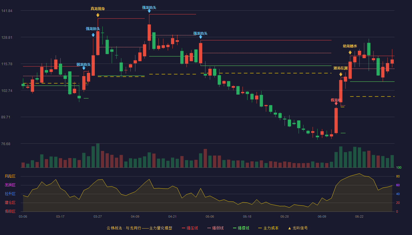 华盛锂电(688353)云梯战法K线图 - 强压线119.60 强弱线113.30 强撑线107.00 强势区