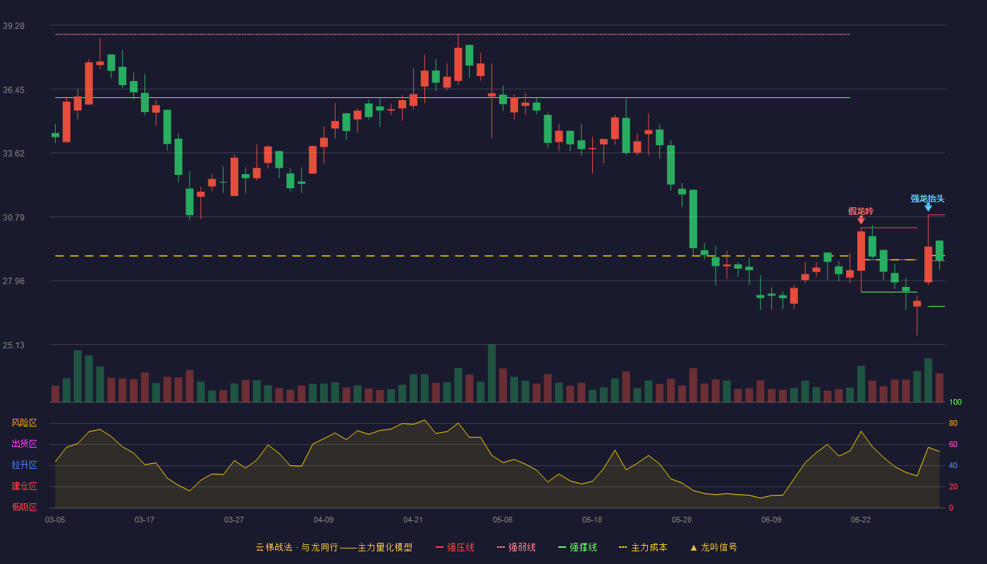 建龙微纳(688357)云梯战法K线图 - 强压线30.87 强弱线28.84 强撑线26.81 强势区