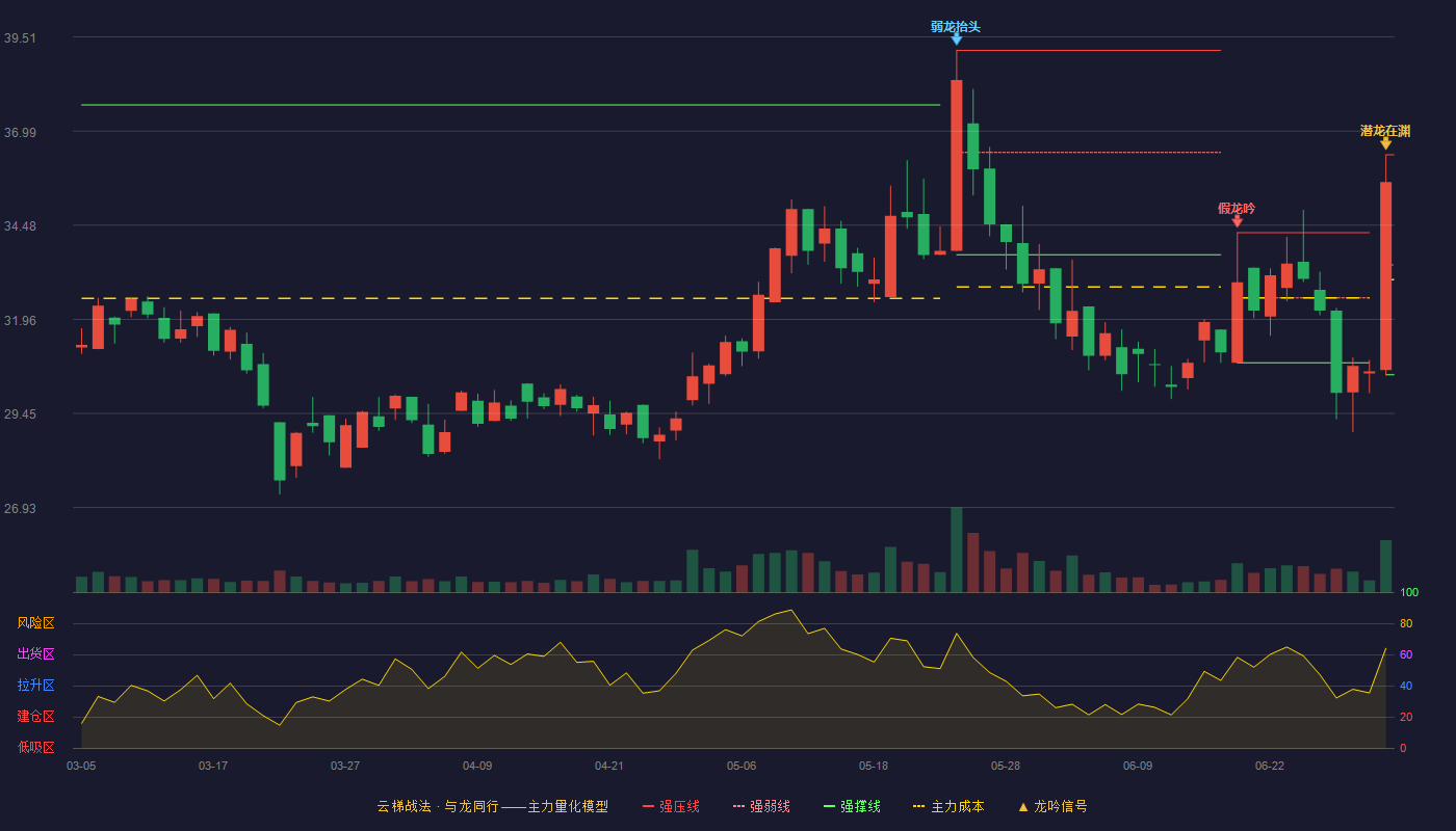 祥生医疗(688358)云梯战法K线图 - 强压线36.36 强弱线33.42 强撑线30.48 加速区