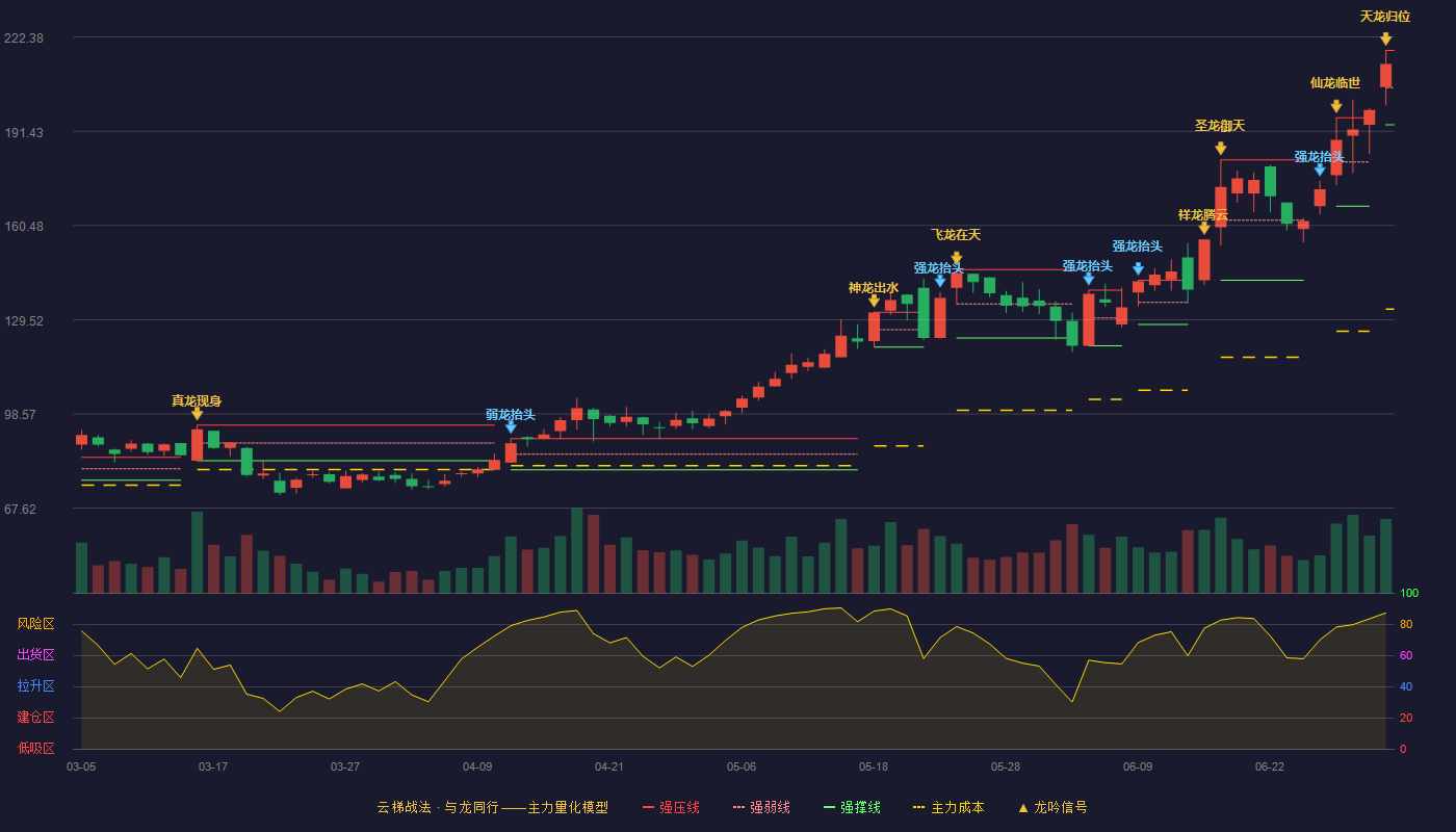 三孚新科(688359)云梯战法K线图 - 强压线218.00 强弱线205.78 强撑线193.55 加速区