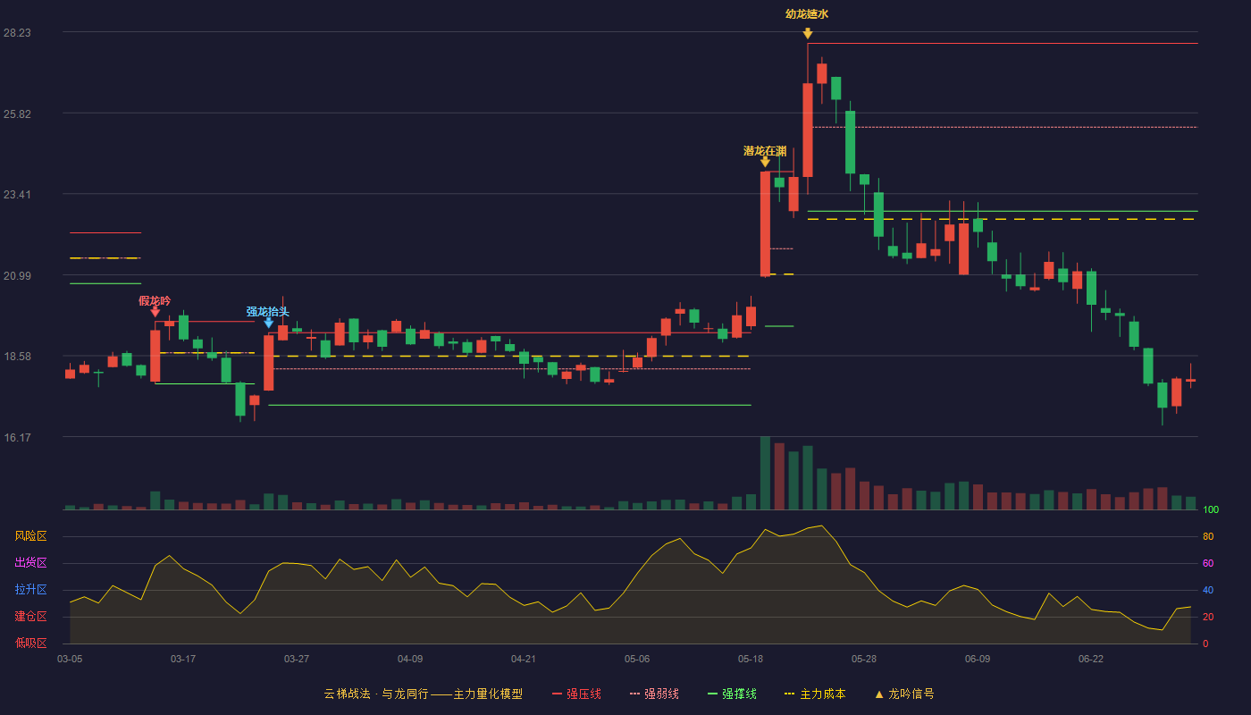 德马科技(688360)云梯战法K线图 - 强压线27.89 强弱线25.39 强撑线22.89 破位区