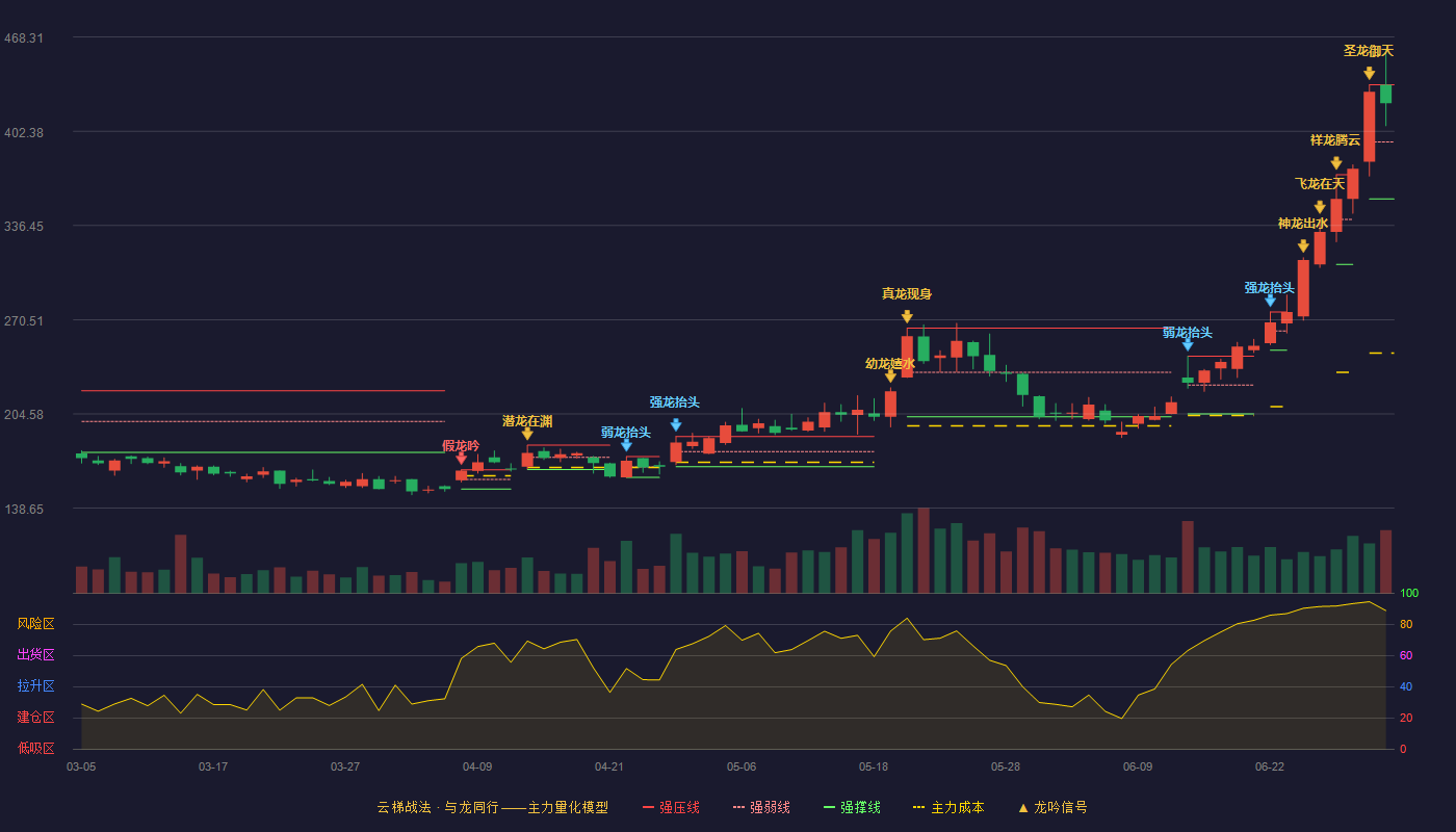 中科飞测(688361)云梯战法K线图 - 强压线434.88 强弱线394.94 强撑线355.00 强势区