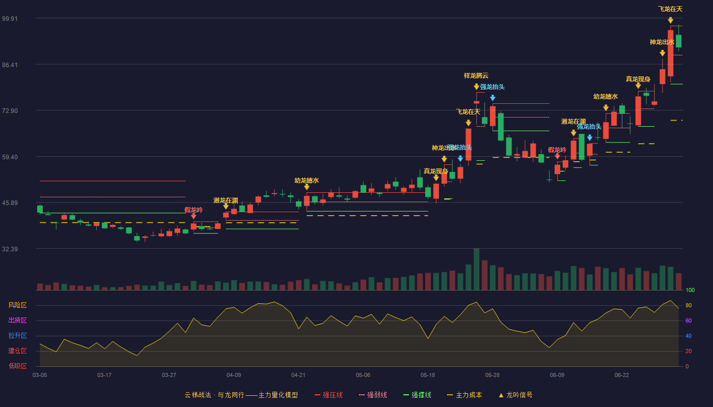甬矽电子(688362)云梯战法K线图 - 强压线97.61 强弱线89.10 强撑线80.58 强势区