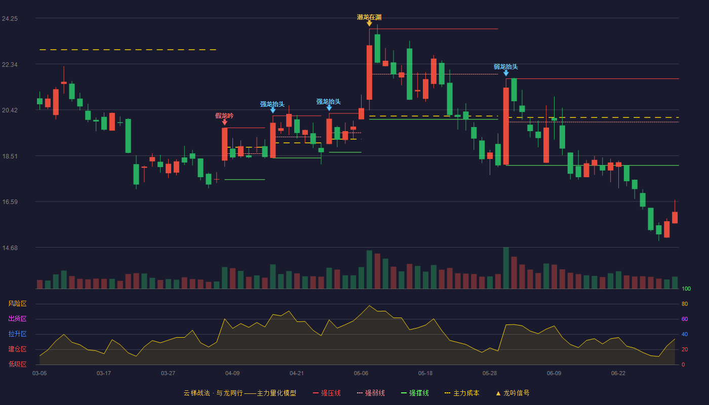 光云科技(688365)云梯战法K线图 - 强压线21.72 强弱线19.91 强撑线18.10 破位区