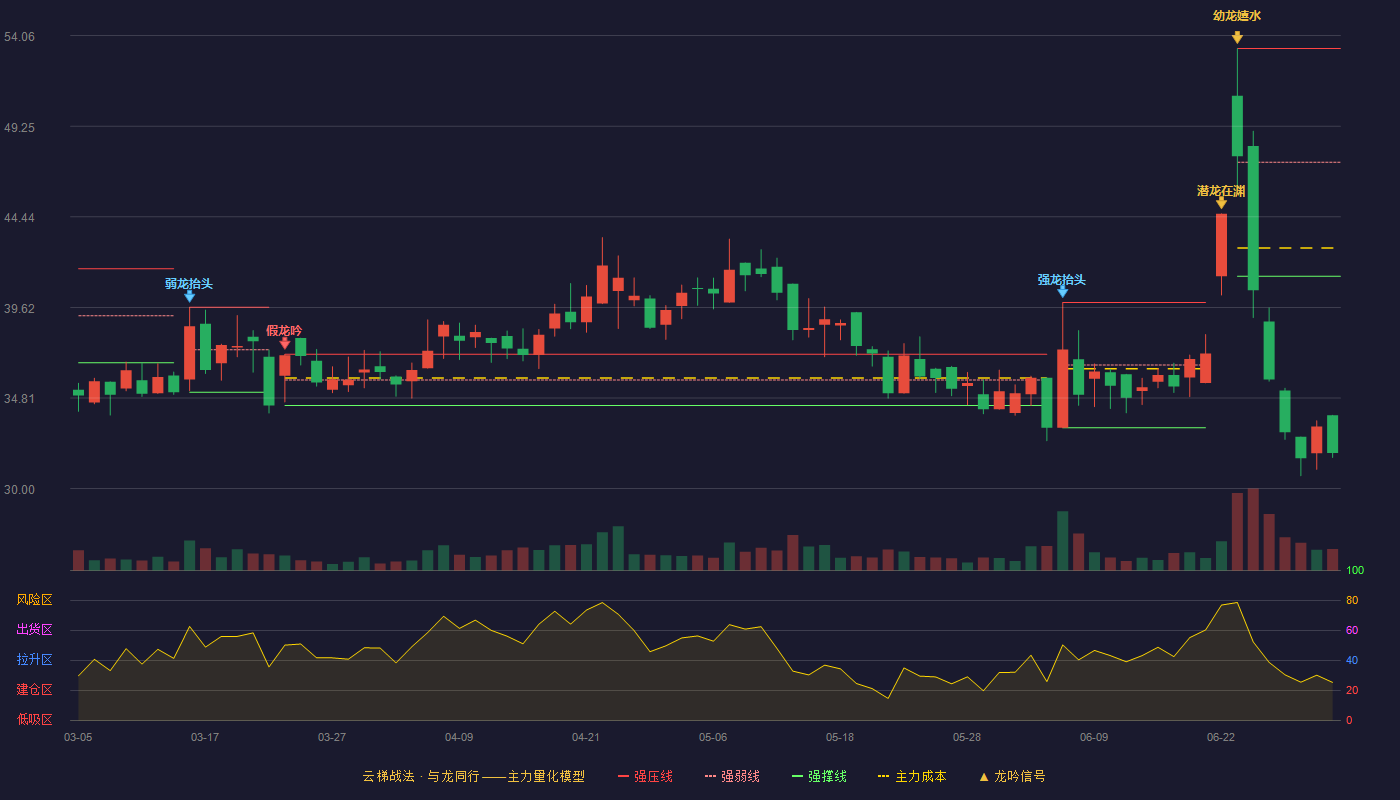 工大高科(688367)云梯战法K线图 - 强压线53.38 强弱线47.33 强撑线41.28 破位区
