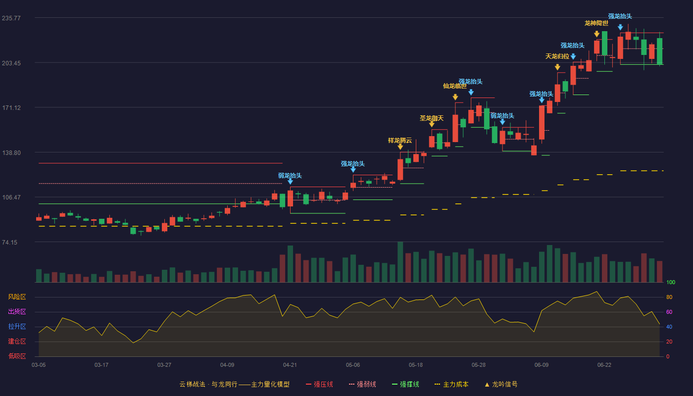 晶丰明源(688368)云梯战法K线图 - 强压线224.88 强弱线213.44 强撑线202.00 破位区