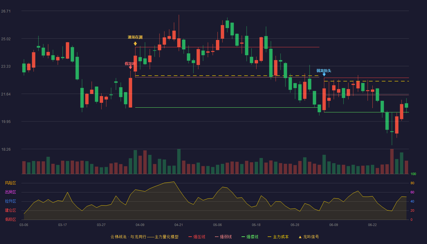 致远互联(688369)云梯战法K线图 - 强压线22.62 强弱线21.57 强撑线20.51 弱势区