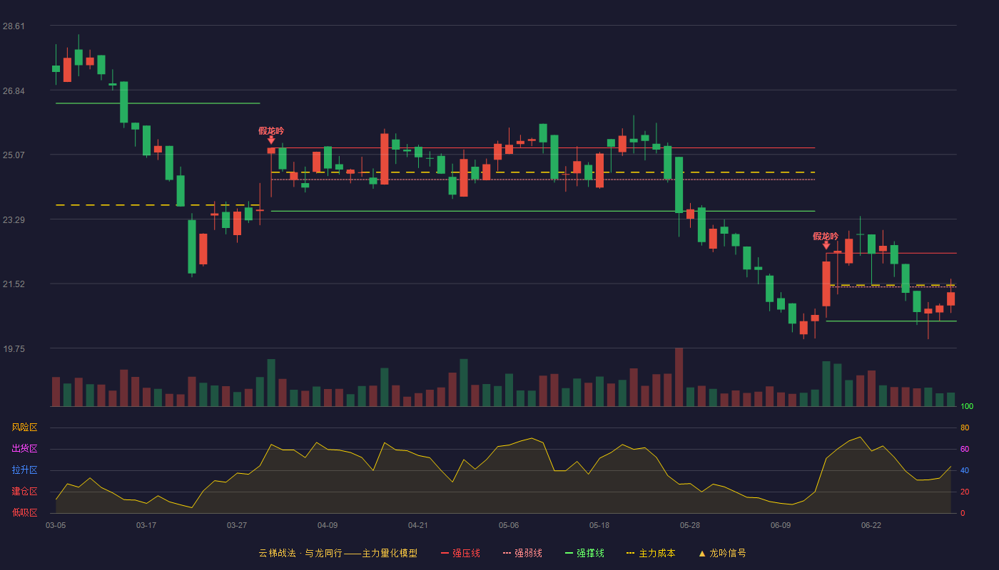 丛麟科技(688370)云梯战法K线图 - 强压线22.36 强弱线21.43 强撑线20.49 弱势区