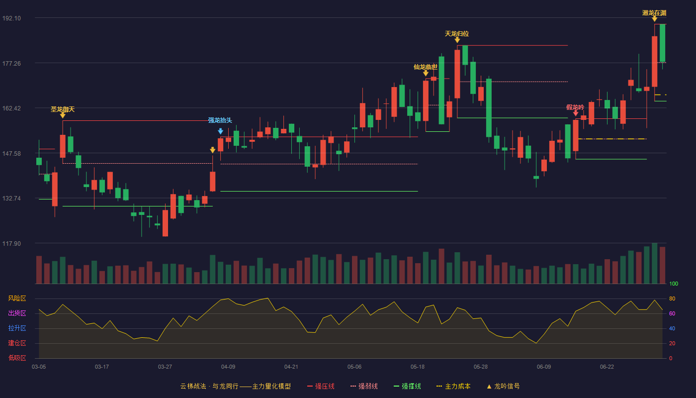 伟测科技(688372)云梯战法K线图 - 强压线190.00 强弱线177.32 强撑线164.63 强势区