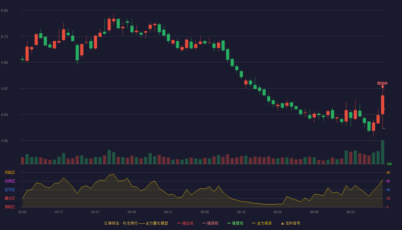 盟科药业(688373)云梯战法K线图 - 强压线5.04 强弱线4.65 强撑线4.26 破位区