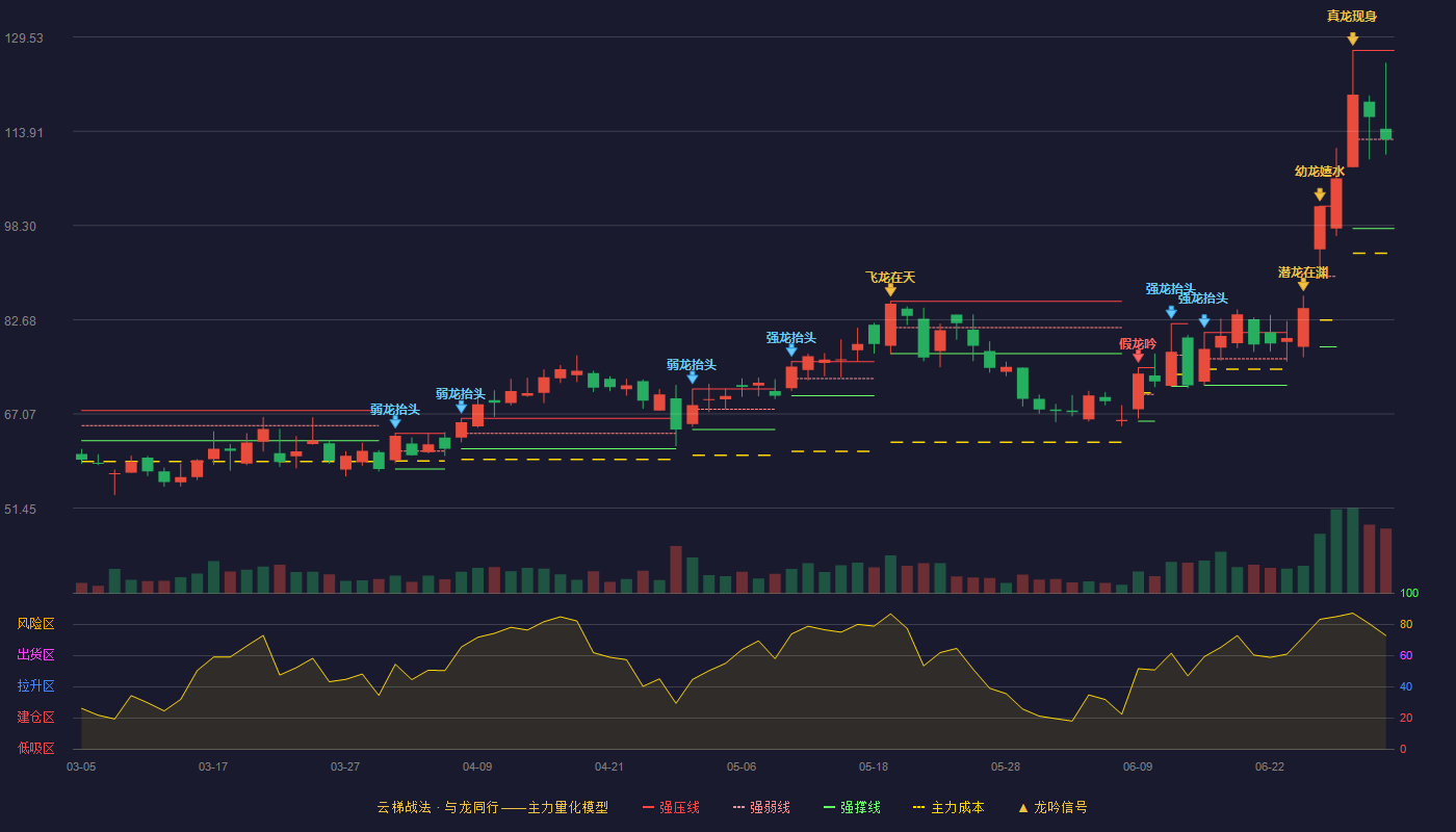 美埃科技(688376)云梯战法K线图 - 强压线127.32 强弱线112.56 强撑线97.80 强势区