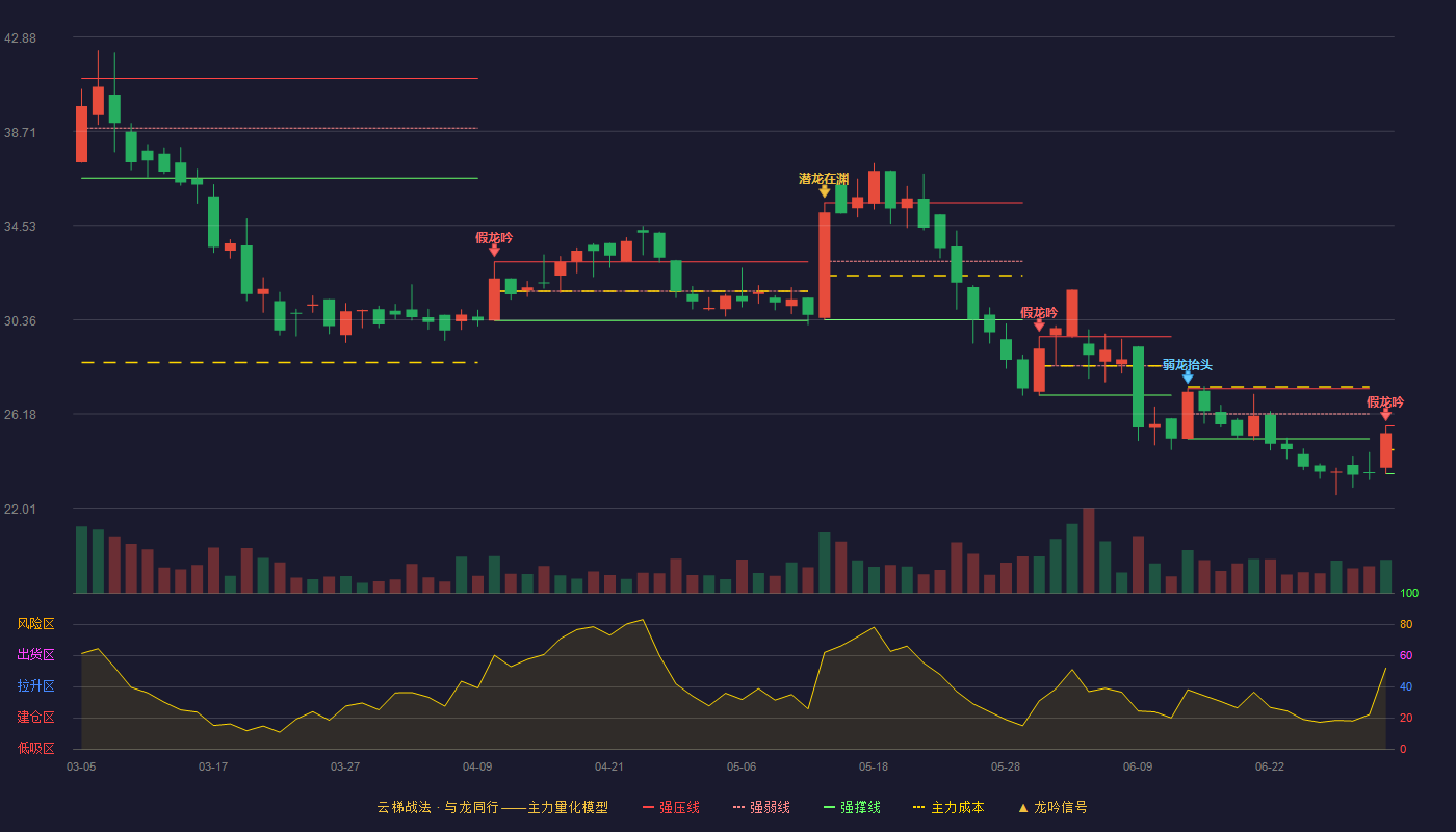 迪威尔(688377)云梯战法K线图 - 强压线25.65 强弱线24.59 强撑线23.53 破位区