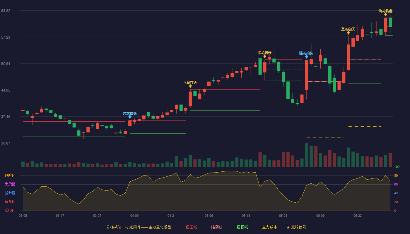 奥来德(688378)云梯战法K线图 - 强压线62.00 强弱线59.77 强撑线57.54 弱势区
