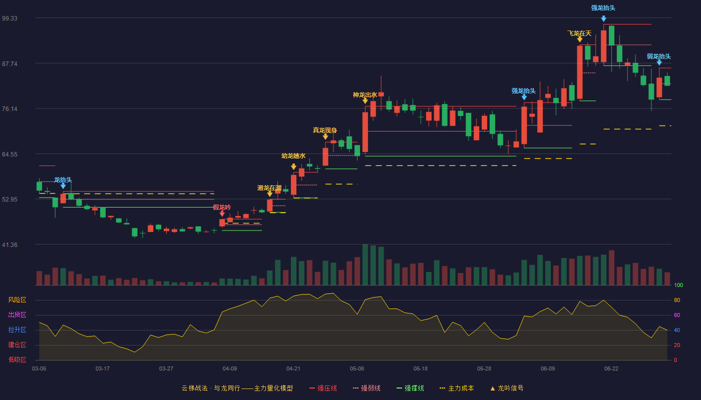 华光新材(688379)云梯战法K线图 - 强压线86.50 强弱线82.45 强撑线78.40 弱势区