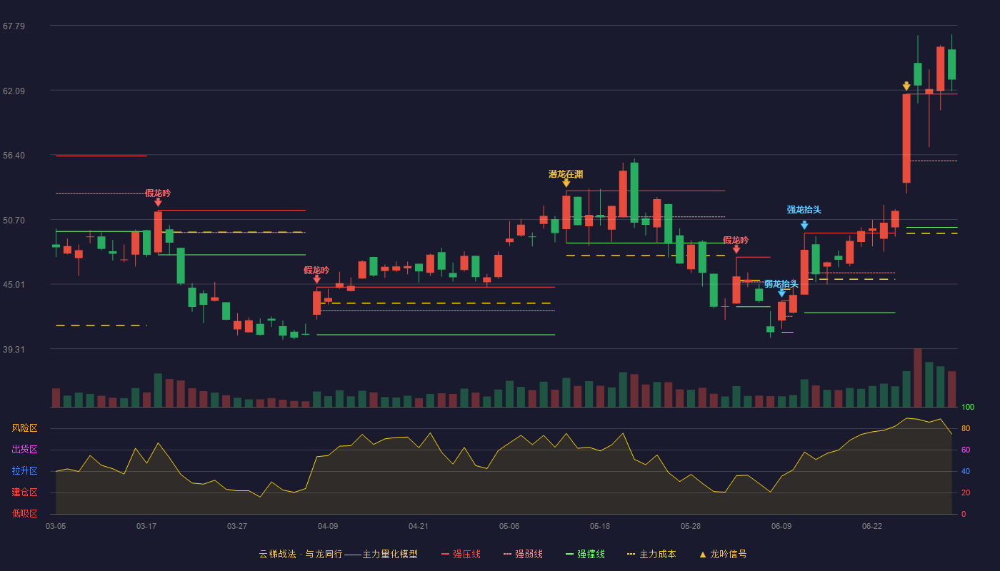 中微半导(688380)云梯战法K线图 - 强压线61.74 强弱线55.87 强撑线50.00 加速区