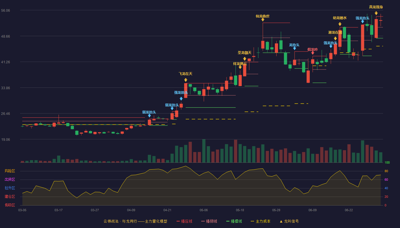 帝奥微(688381)云梯战法K线图 - 强压线54.25 强弱线51.14 强撑线48.02 强势区