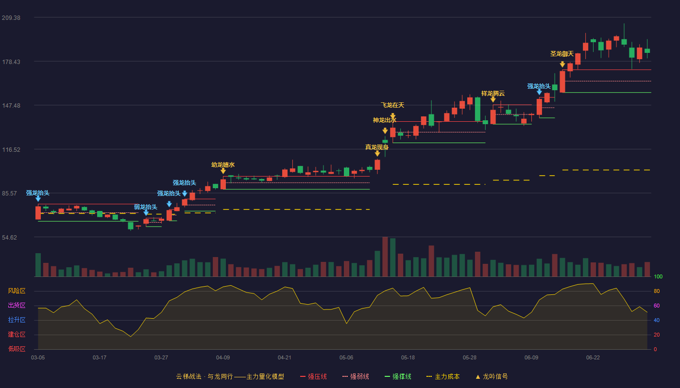 新益昌(688383)云梯战法K线图 - 强压线172.48 强弱线164.45 强撑线156.42 加速区