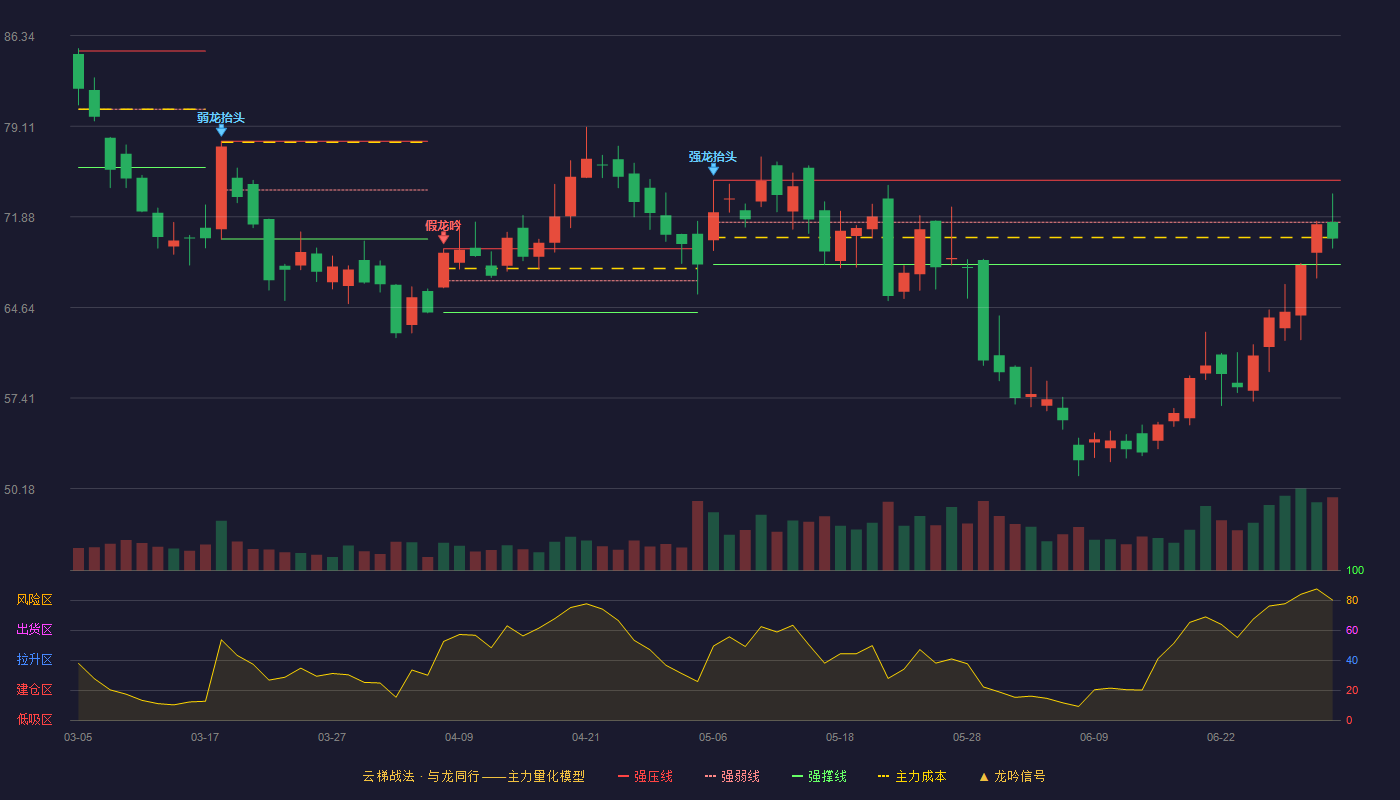 复旦微电(688385)云梯战法K线图 - 强压线74.80 强弱线71.44 强撑线68.07 弱势区