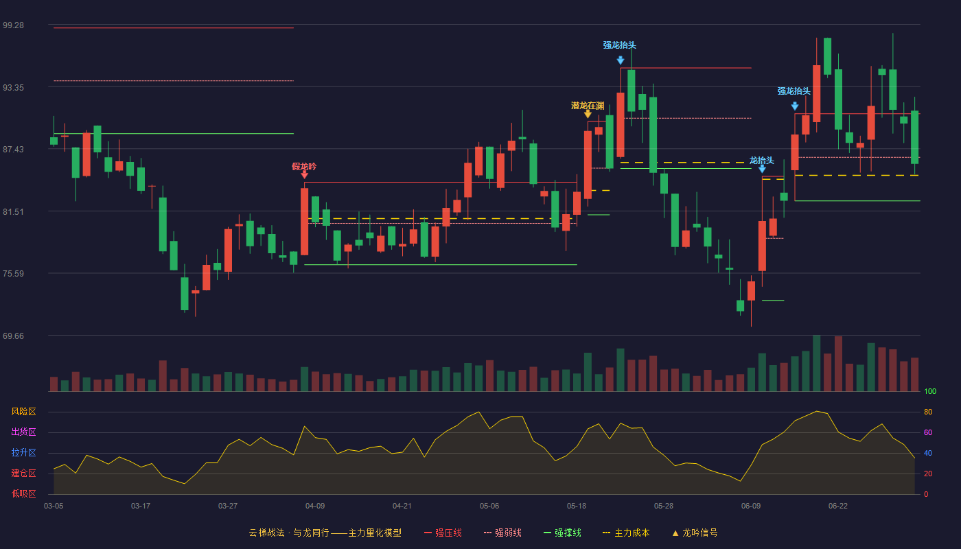 泛亚微透(688386)云梯战法K线图 - 强压线90.77 强弱线86.62 强撑线82.47 弱势区