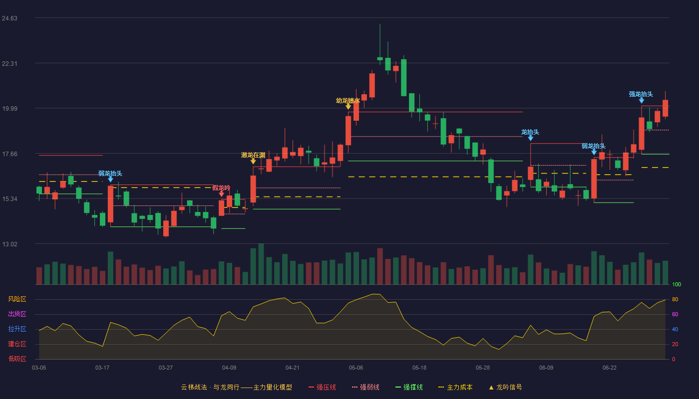 信科移动(688387)云梯战法K线图 - 强压线20.10 强弱线18.86 强撑线17.62 加速区