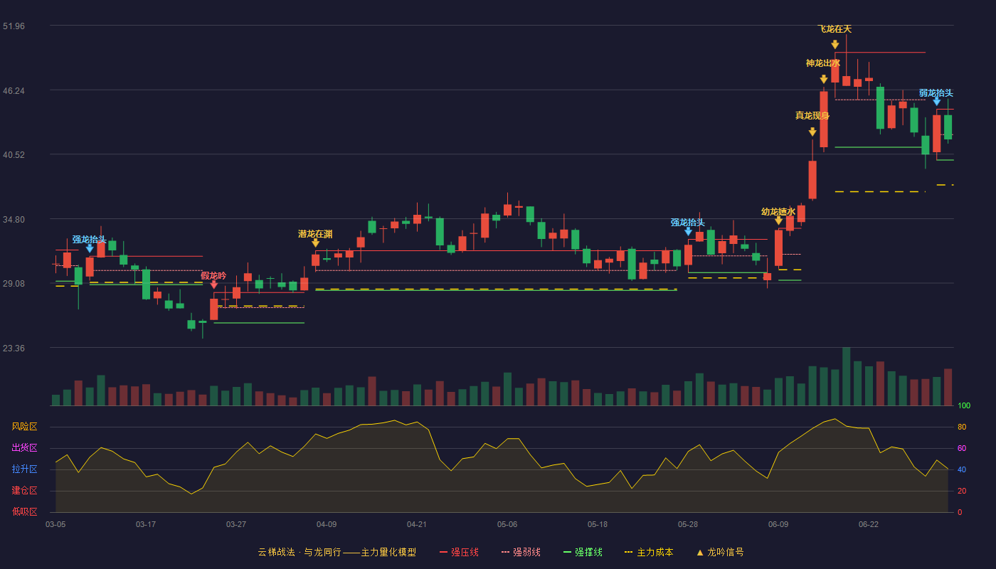 嘉元科技(688388)云梯战法K线图 - 强压线44.51 强弱线42.26 强撑线40.00 弱势区