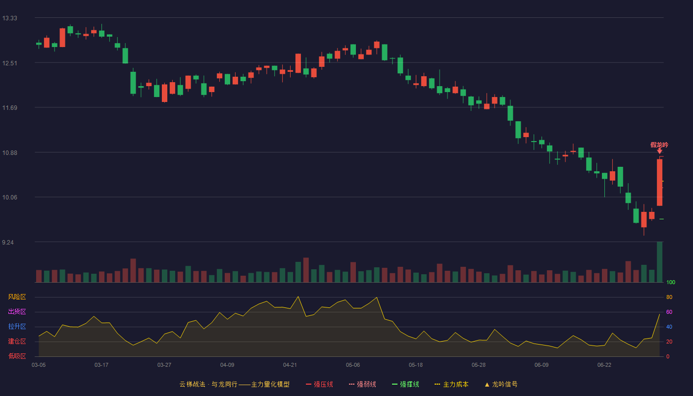 普门科技(688389)云梯战法K线图 - 强压线10.80 强弱线10.23 强撑线9.66 破位区