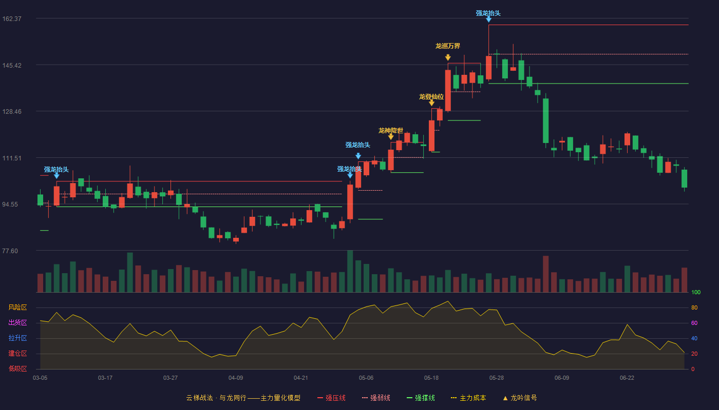 固德威(688390)云梯战法K线图 - 强压线159.97 强弱线149.25 强撑线138.53 破位区