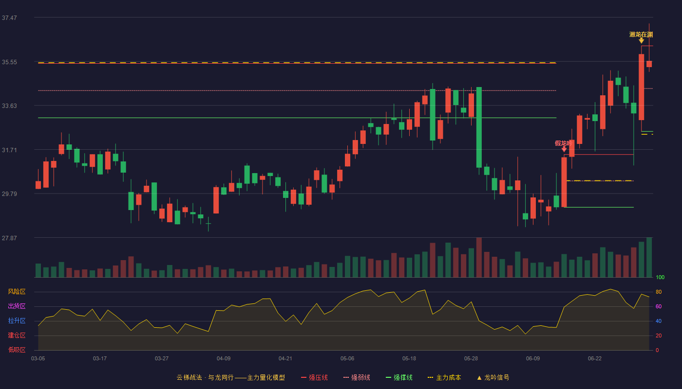 钜泉科技(688391)云梯战法K线图 - 强压线36.23 强弱线34.37 强撑线32.50 强势区