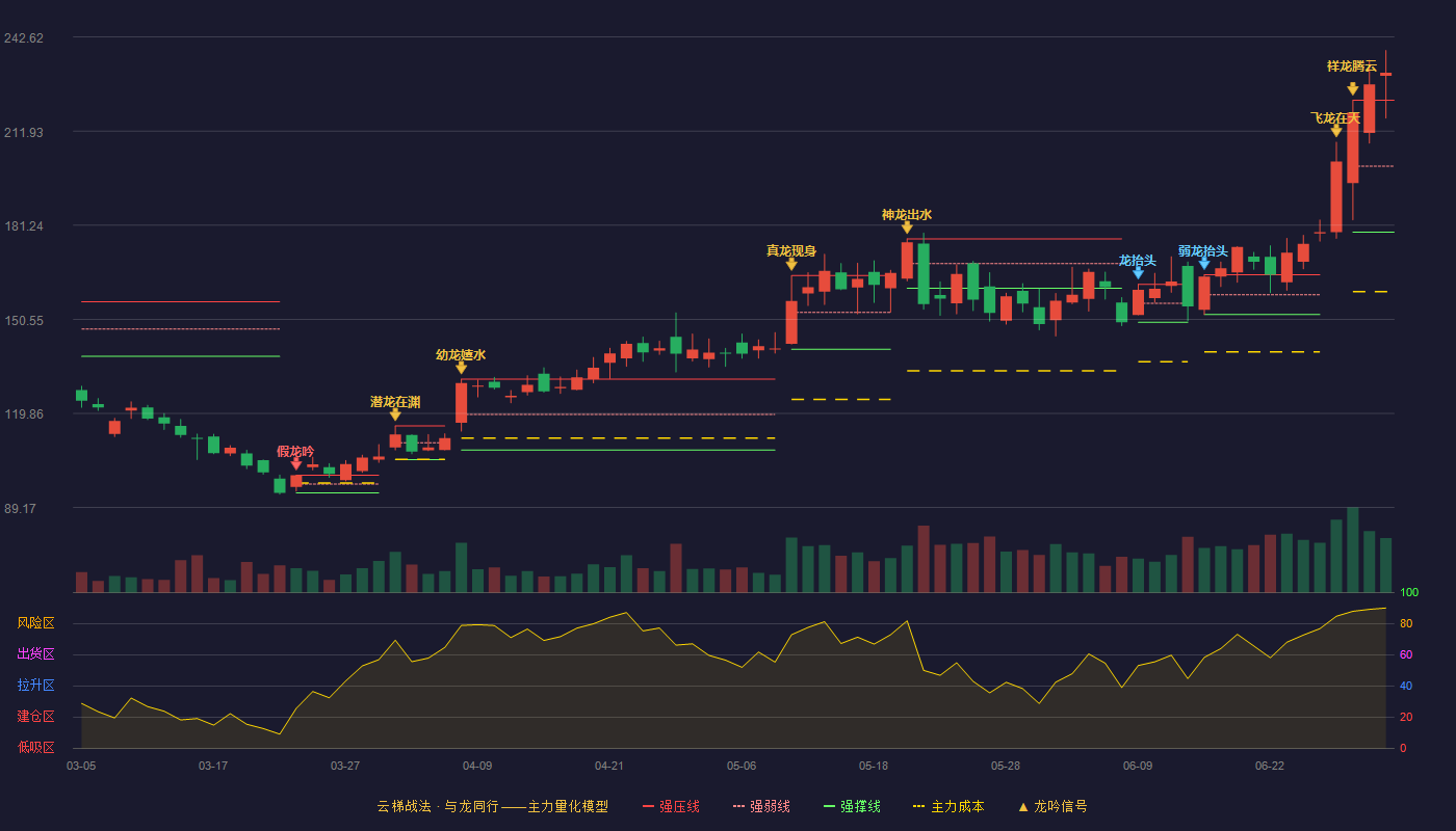 骄成超声(688392)云梯战法K线图 - 强压线221.96 强弱线200.48 强撑线179.00 加速区